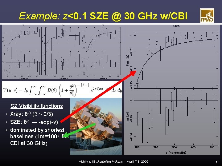 Example: z<0. 1 SZE @ 30 GHz w/CBI SZ Visibility functions • Xray: θ-3