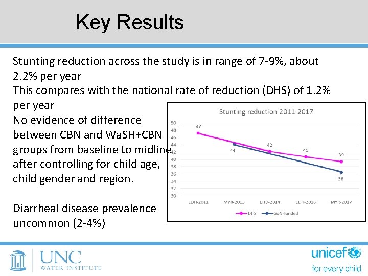 Key Results Stunting reduction across the study is in range of 7 -9%, about