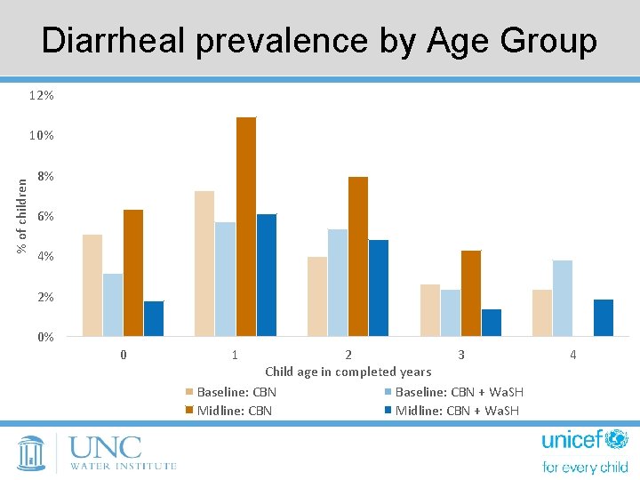Diarrheal prevalence by Age Group 12% % of children 10% 8% 6% 4% 2%