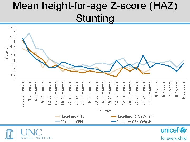 Baseline: CBN Midline: CBN Child age Baseline: CBN+Wa. SH Midline: CBN+Wa. SH 9 -10