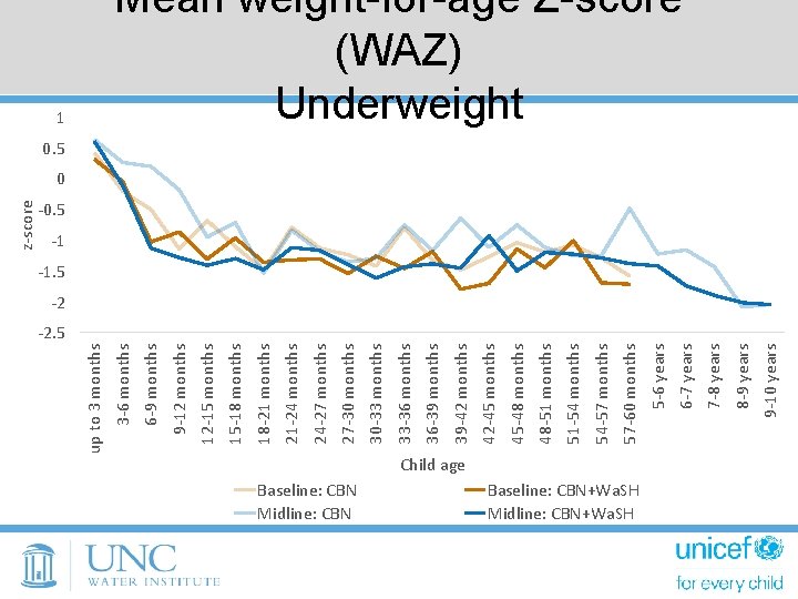 Baseline: CBN Midline: CBN Child age Baseline: CBN+Wa. SH Midline: CBN+Wa. SH 9 -10