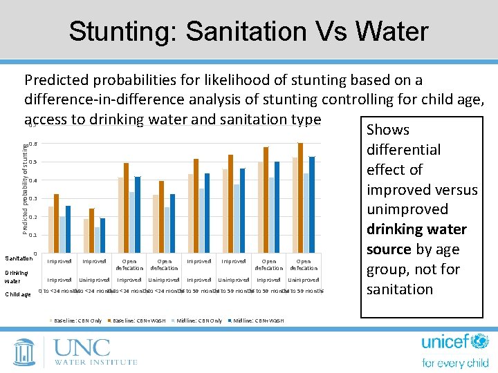 Stunting: Sanitation Vs Water Predicted probabilities for likelihood of stunting based on a difference-in-difference