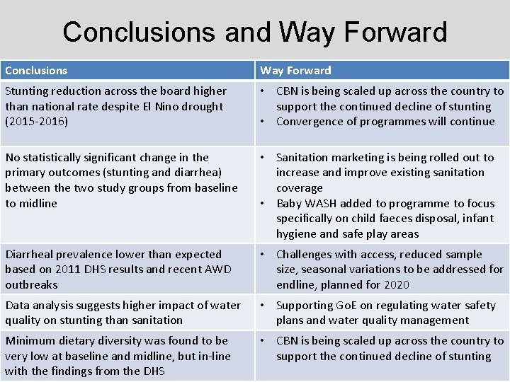 Conclusions and Way Forward Conclusions Way Forward Stunting reduction across the board higher than