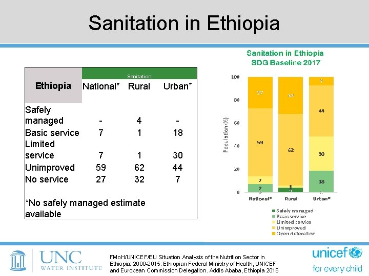 Sanitation in Ethiopia Sanitation Ethiopia Safely managed Basic service Limited service Unimproved No service