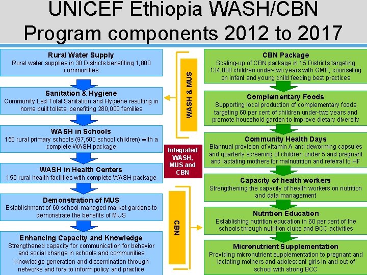 UNICEF Ethiopia WASH/CBN Program components 2012 to 2017 CBN Package Rural water supplies in