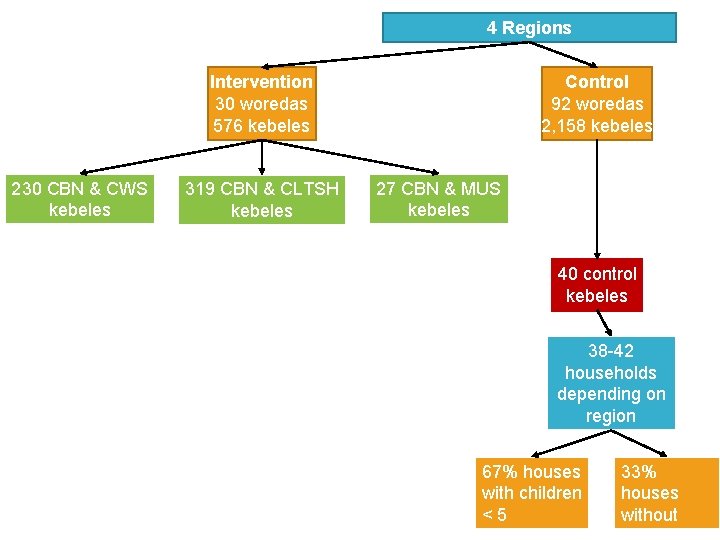 4 Regions Intervention 30 woredas 576 kebeles 230 CBN & CWS kebeles 319 CBN