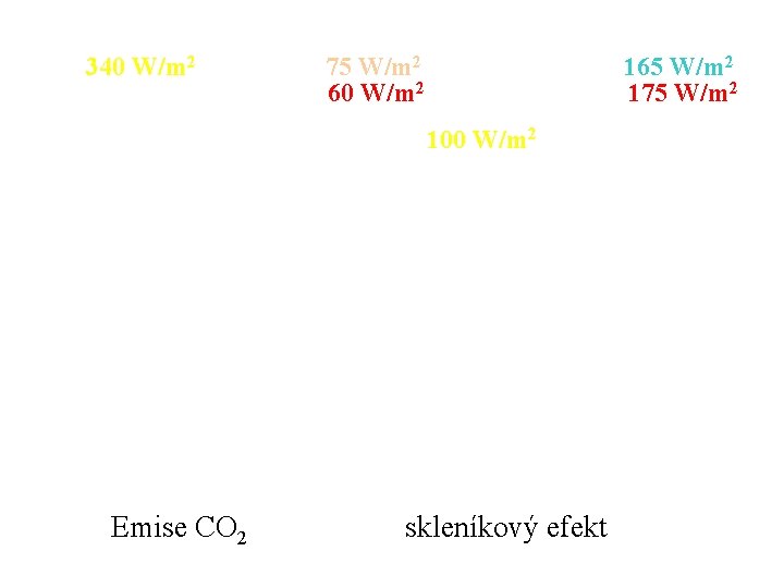 340 W/m 2 75 W/m 2 60 W/m 2 165 W/m 2 175 W/m