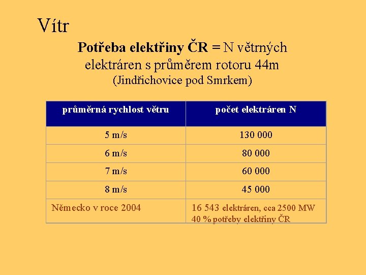 Vítr Potřeba elektřiny ČR = N větrných elektráren s průměrem rotoru 44 m (Jindřichovice