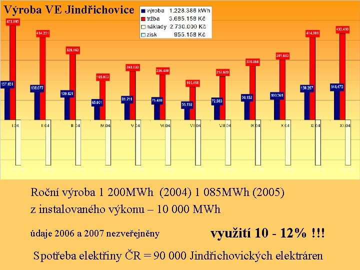 Výroba VE Jindřichovice Roční výroba 1 200 MWh (2004) 1 085 MWh (2005) z