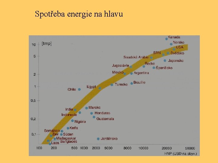 Spotřeba energie na hlavu 