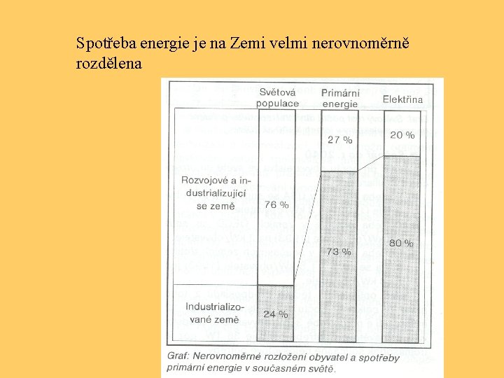 Spotřeba energie je na Zemi velmi nerovnoměrně rozdělena 