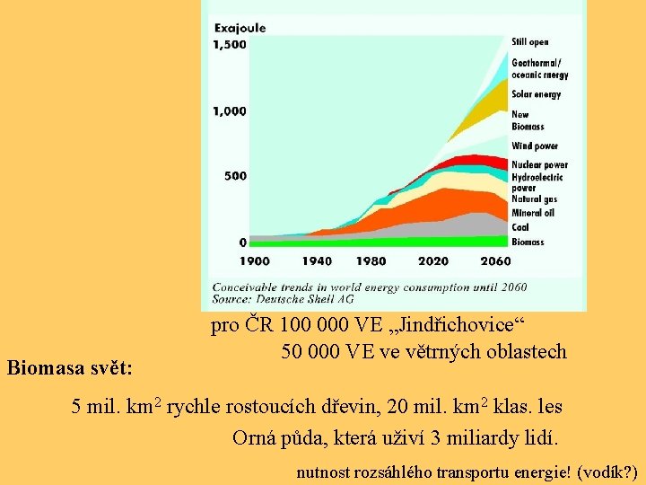 Biomasa svět: pro ČR 100 000 VE „Jindřichovice“ 50 000 VE ve větrných oblastech