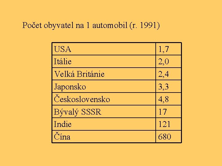 Počet obyvatel na 1 automobil (r. 1991) USA Itálie Velká Británie Japonsko Československo Bývalý