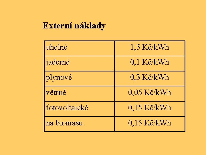 Externí náklady uhelné 1, 5 Kč/k. Wh jaderné 0, 1 Kč/k. Wh plynové 0,