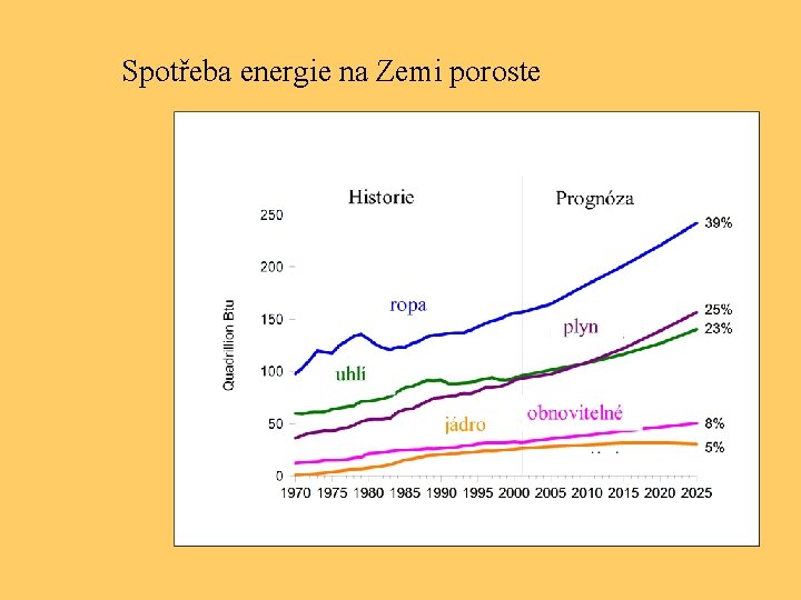 Spotřeba energie na Zemi poroste 