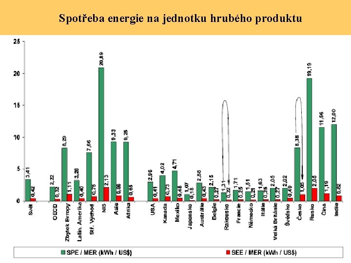 Spotřeba energie na jednotku hrubého produktu 