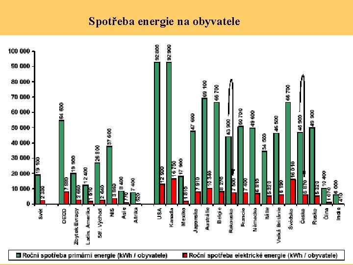 Spotřeba energie na obyvatele 