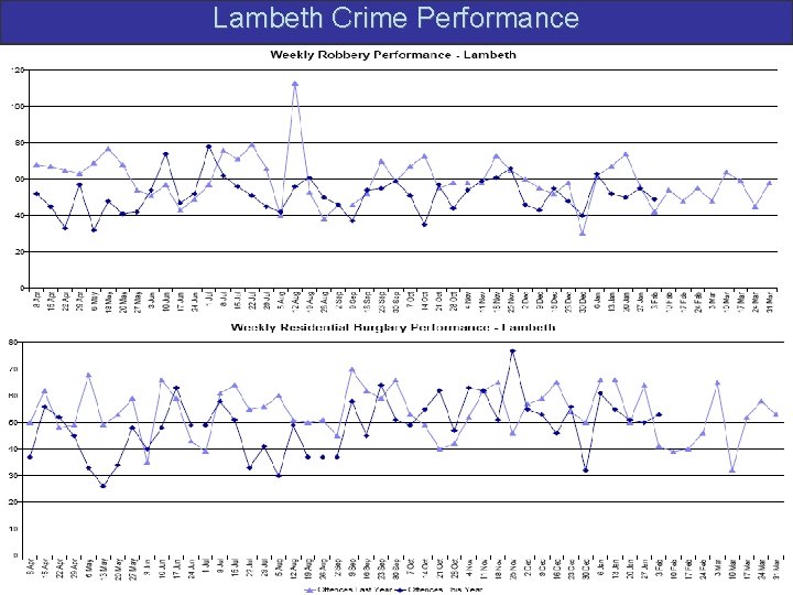 Lambeth Crime Performance 