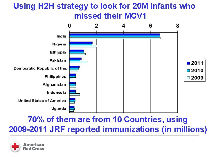 Using H 2 H strategy to look for 20 M infants who missed their