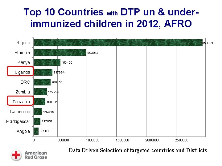 Top 10 Countries with DTP un & underimmunized children in 2012, AFRO Nigeria 2853024