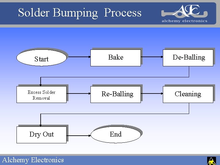Solder Bumping Process Start Excess Solder Removal Dry Out Alchemy Electronics Bake De-Balling Re-Balling