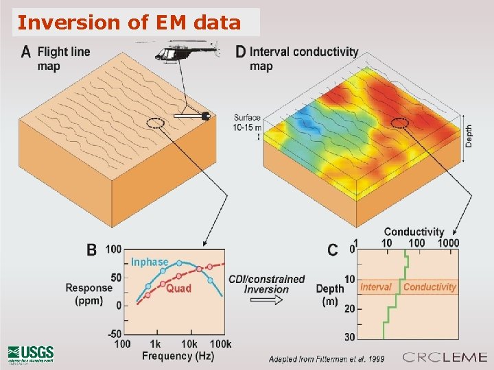 Inversion of EM data 