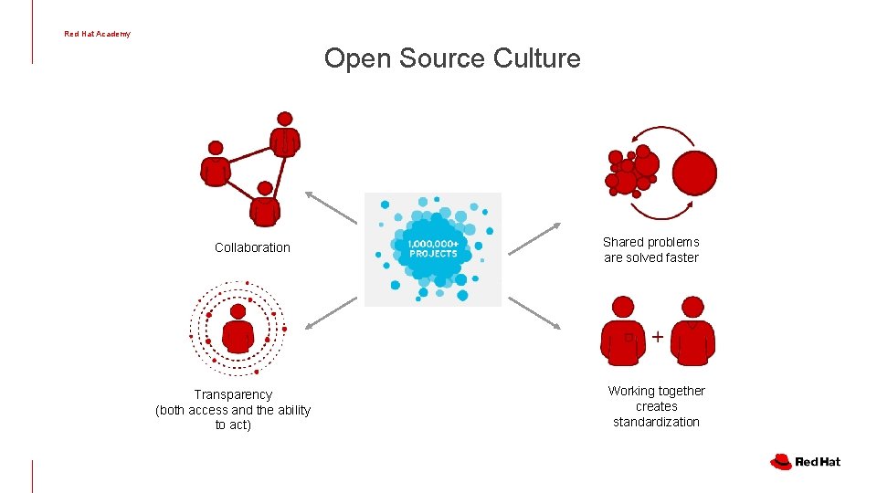 Red Hat Academy Open Source Culture Collaboration Transparency (both access and the ability to