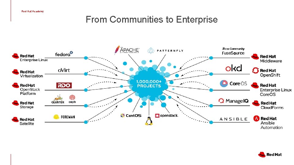 Red Hat Academy From Communities to Enterprise 