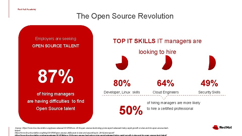 Red Hat Academy The Open Source Revolution Employers are seeking OPEN SOURCE TALENT TOP