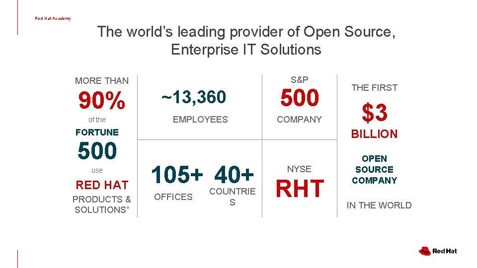 Red Hat Academy The world’s leading provider of Open Source, Enterprise IT Solutions S&P