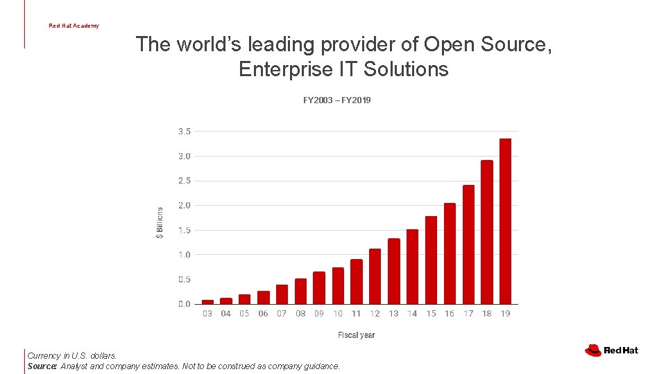 Red Hat Academy The world’s leading provider of Open Source, Enterprise IT Solutions FY