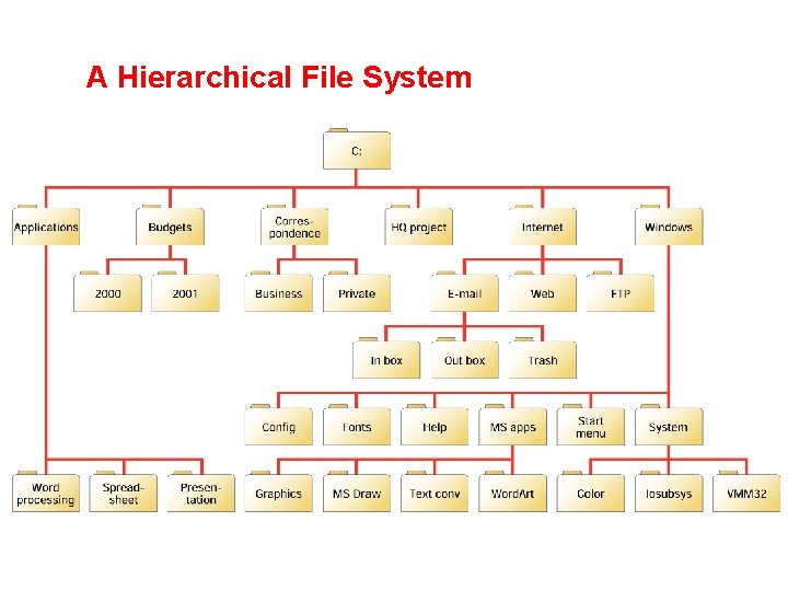 A Hierarchical File System 