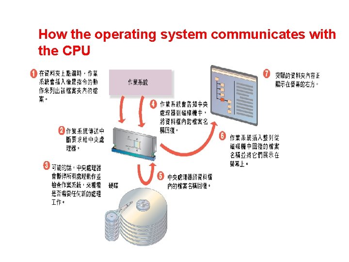 How the operating system communicates with the CPU 