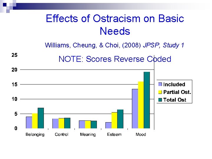 Effects of Ostracism on Basic Needs Williams, Cheung, & Choi, (2008) JPSP, Study 1