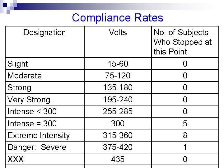 Compliance Rates Designation Slight Moderate Strong Very Strong Intense < 300 Intense = 300