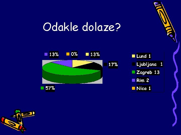 Odakle dolaze? 