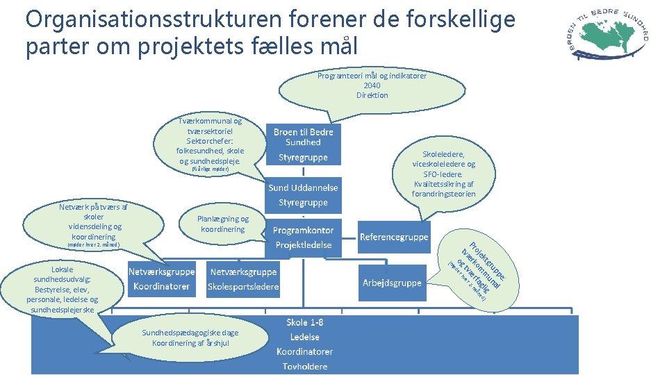 Organisationsstrukturen forener de forskellige parter om projektets fælles mål Programteori mål og indikatorer 2040