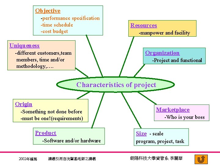 Objective -performance specification -time schedule -cost budget Resources -manpower and facility Uniqueness Organization -different