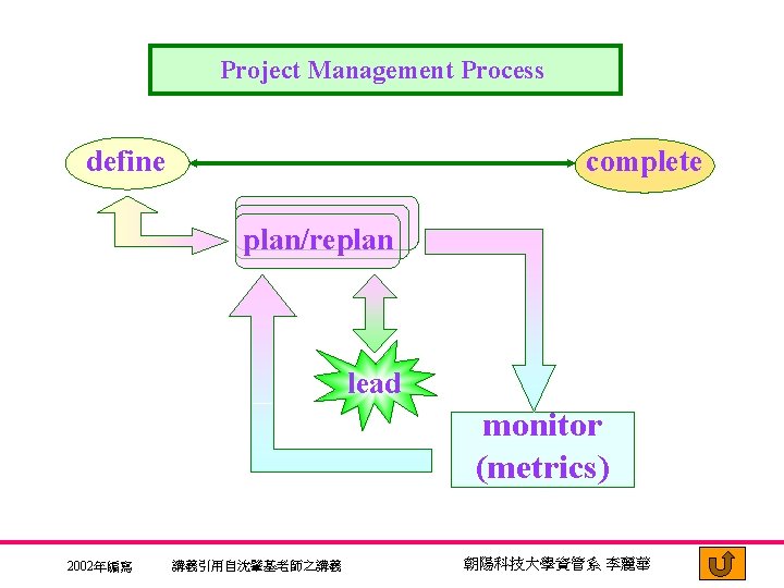 Project Management Process define complete plan/replan lead monitor (metrics) 2002年編寫 講義引用自沈肇基老師之講義 朝陽科技大學資管系 李麗華 