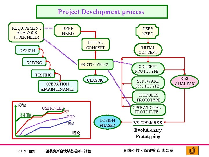 Project Development process USER NEED REQUIREMENT ANALYSIS (USER NEED) USER NEED INITIAL CONCEPT DESIGN