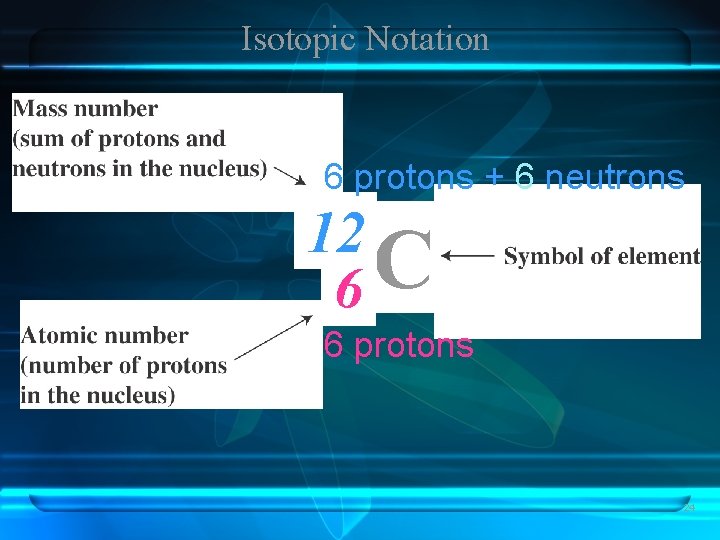 Isotopic Notation 6 protons + 6 neutrons 12 C 6 6 protons 24 
