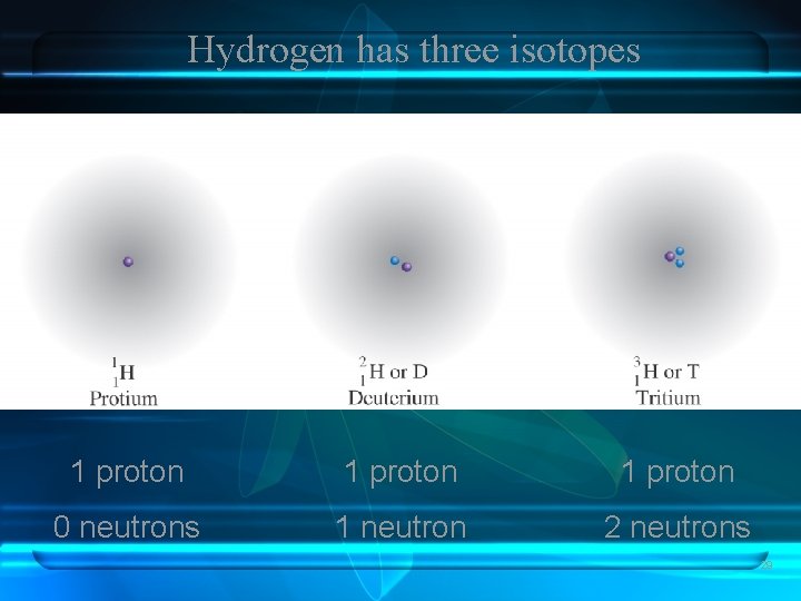Hydrogen has three isotopes 1 proton 0 neutrons 1 neutron 2 neutrons 29 