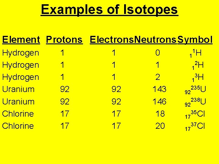 Examples of Isotopes Element Protons Electrons. Neutrons. Symbol Hydrogen Uranium Chlorine 1 1 1