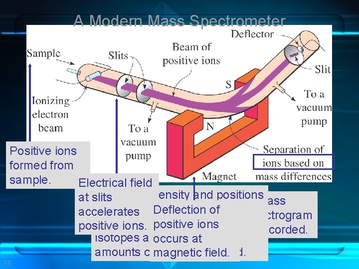 A Modern Mass Spectrometer Positive ions formed from sample. Electrical field From the intensity A Modern Mass Spectrometer Positive ions formed from sample. Electrical field From the intensity