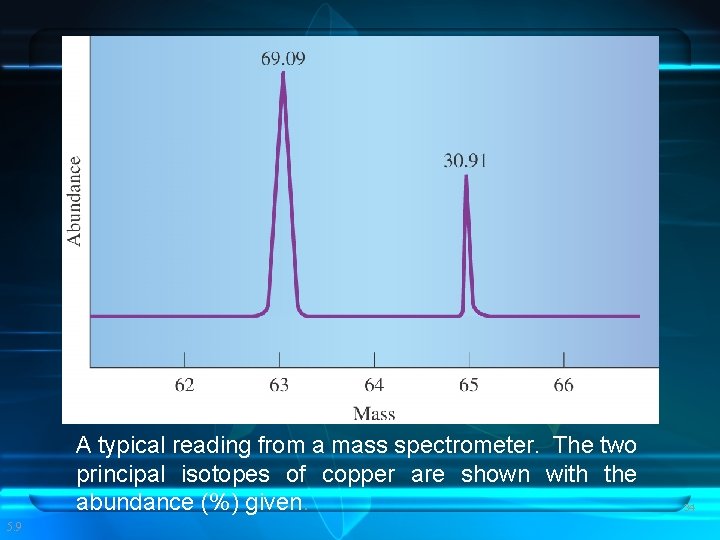 A typical reading from a mass spectrometer. The two principal isotopes of copper are