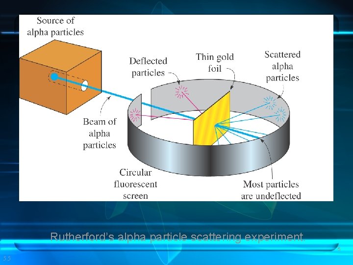 Rutherford’s alpha particle scattering experiment. 5 5. 5 Rutherford’s alpha particle scattering experiment. 5 5. 5