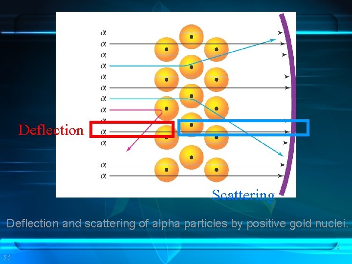 Deflection Scattering Deflection and scattering of alpha particles by positive gold nuclei. 9 5. Deflection Scattering Deflection and scattering of alpha particles by positive gold nuclei. 9 5.