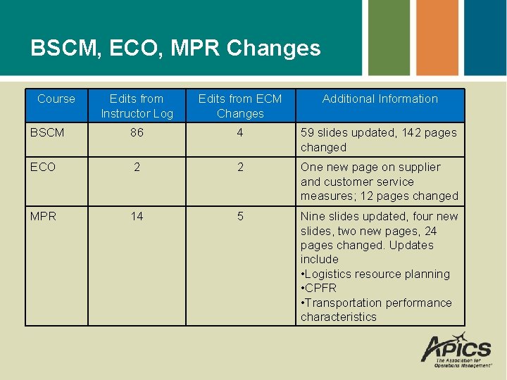 BSCM, ECO, MPR Changes Course Edits from Instructor Log Edits from ECM Changes Additional