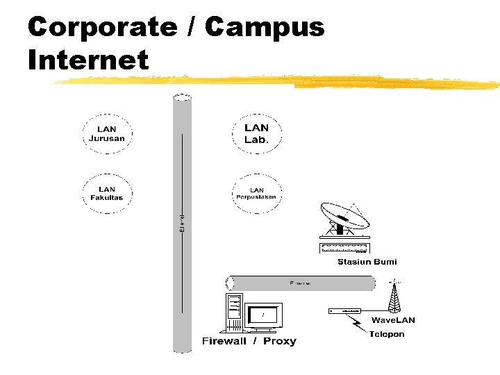 Corporate / Campus Internet 