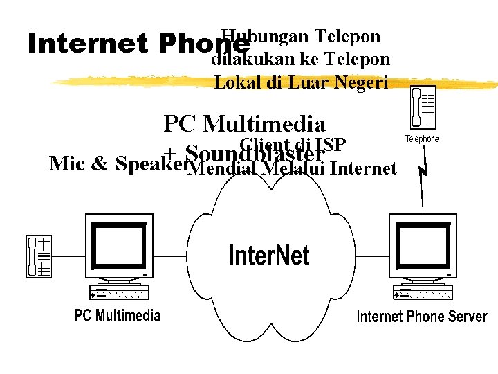 Internet Hubungan Telepon Phone dilakukan ke Telepon Lokal di Luar Negeri PC Multimedia Client